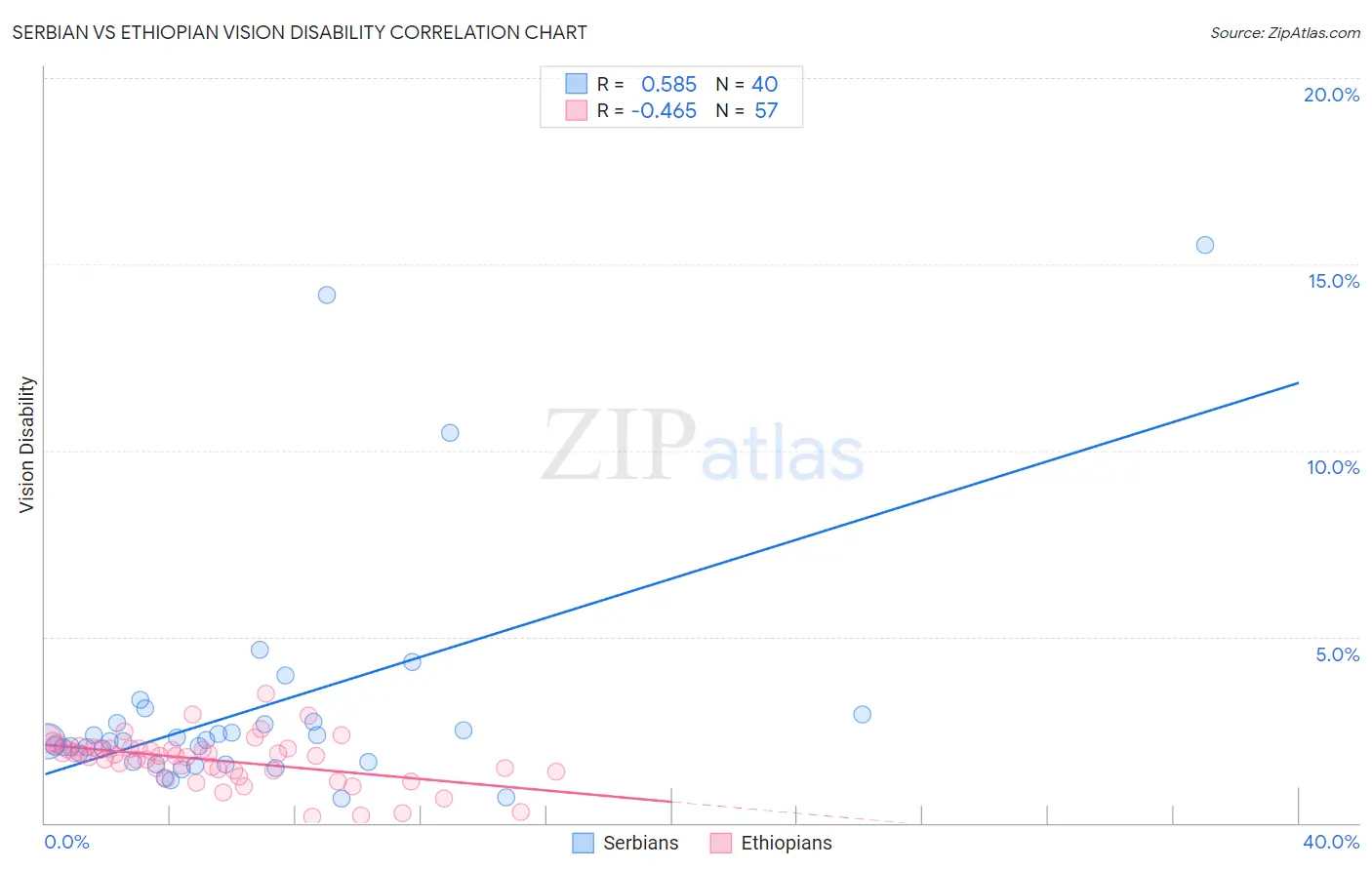 Serbian vs Ethiopian Vision Disability