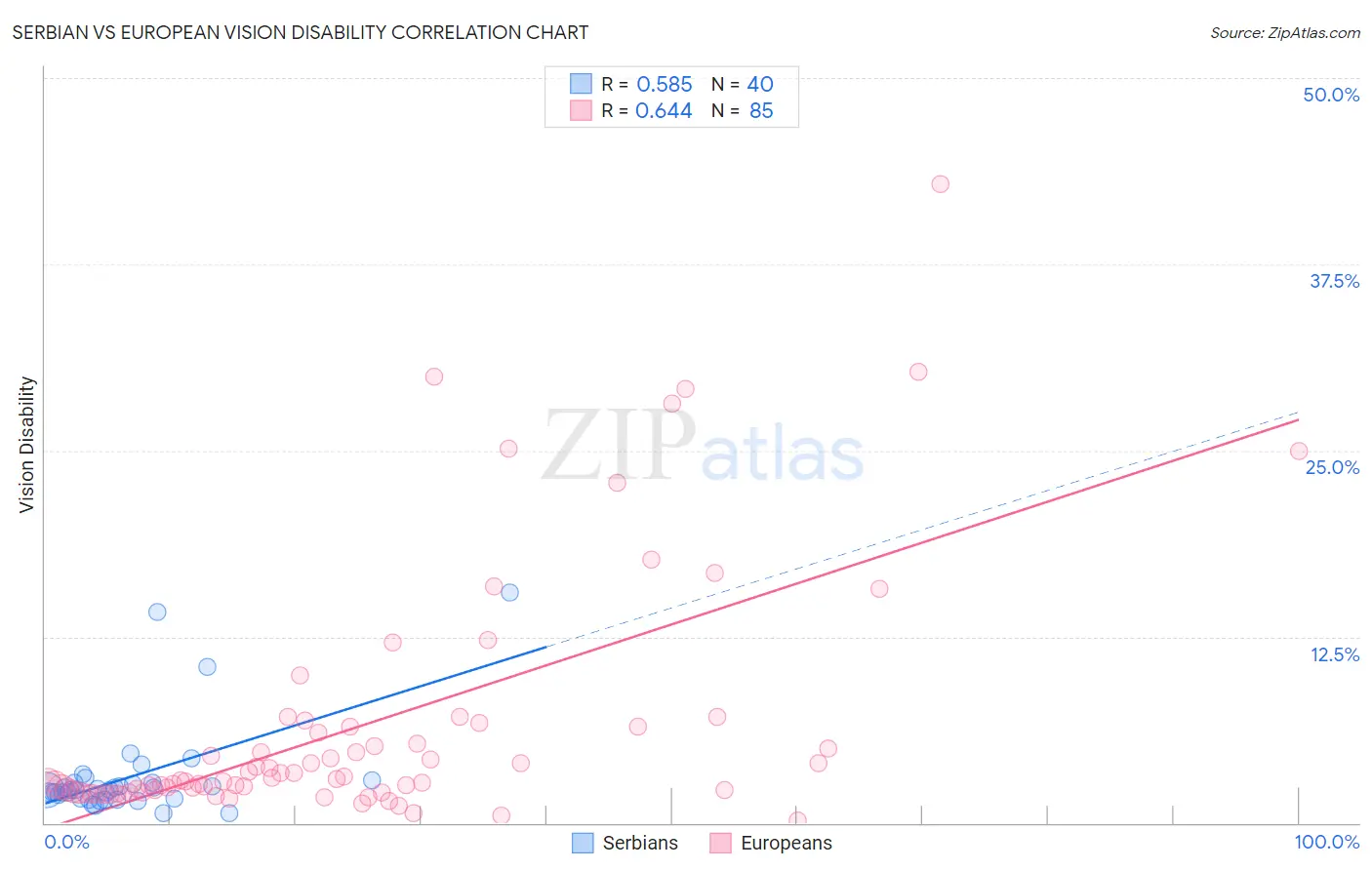 Serbian vs European Vision Disability