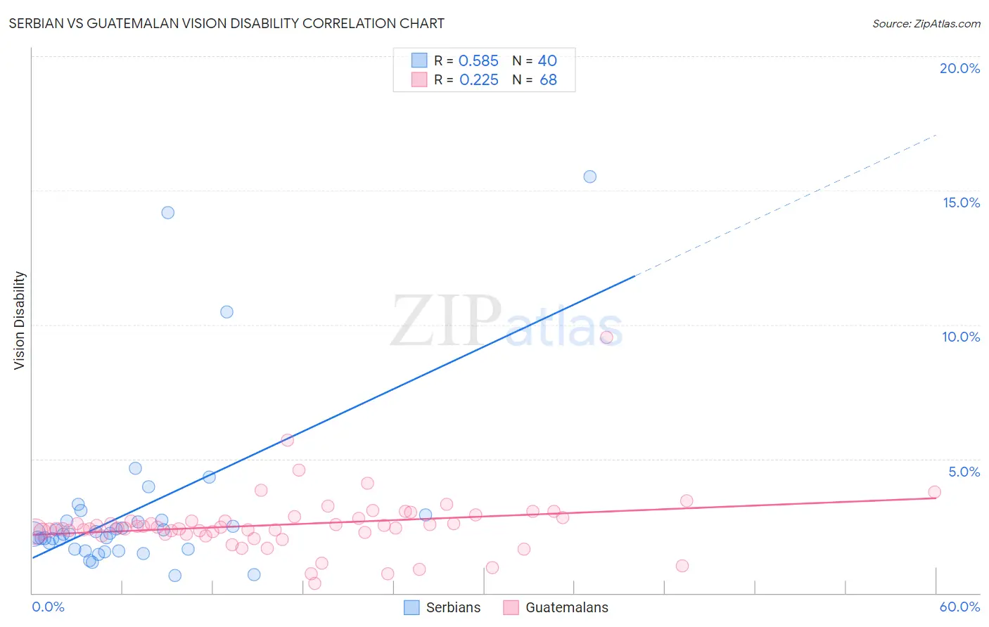 Serbian vs Guatemalan Vision Disability