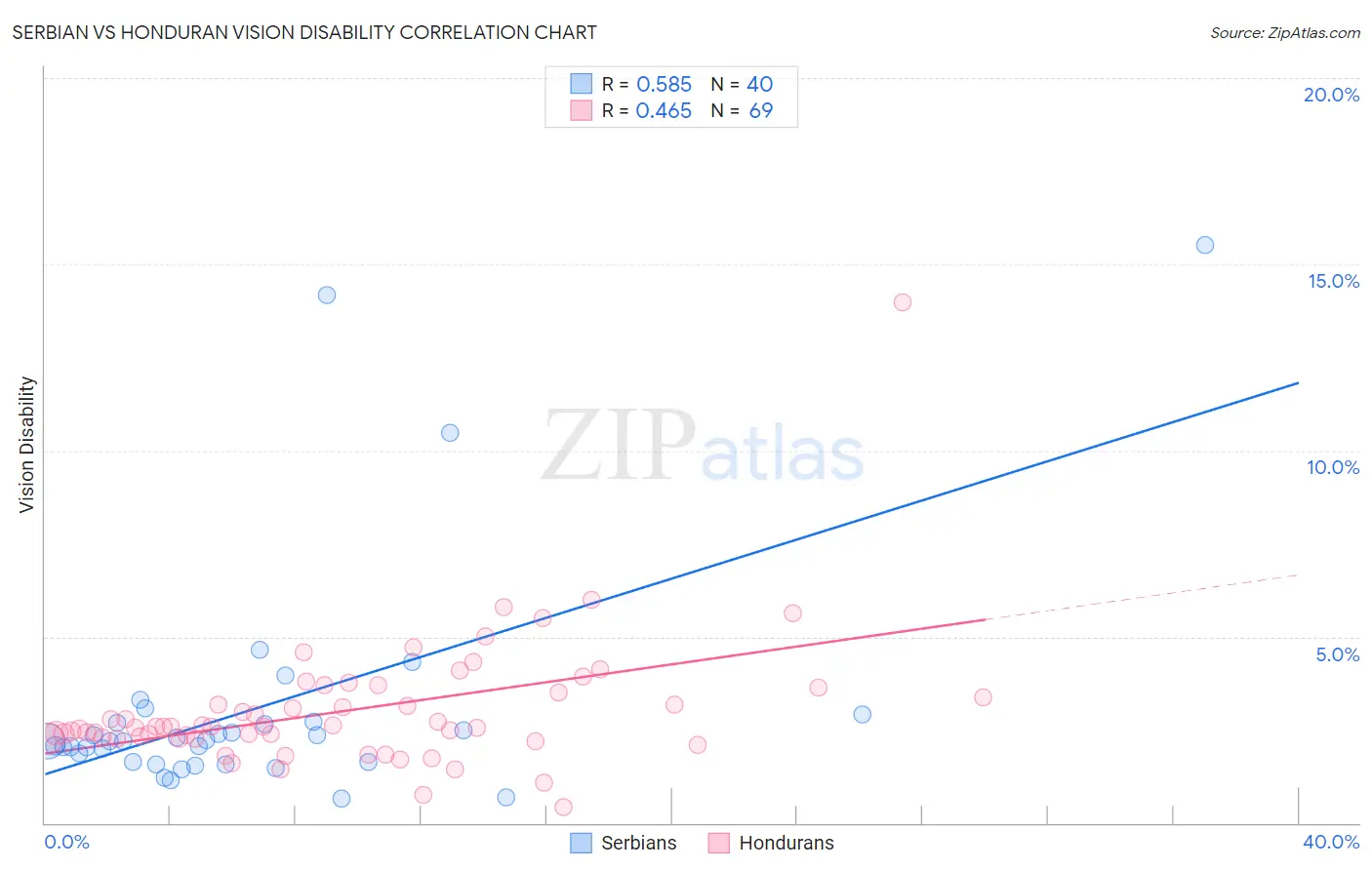 Serbian vs Honduran Vision Disability