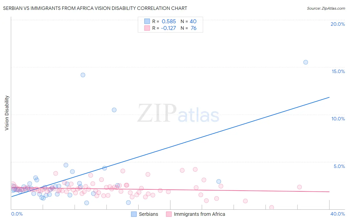Serbian vs Immigrants from Africa Vision Disability