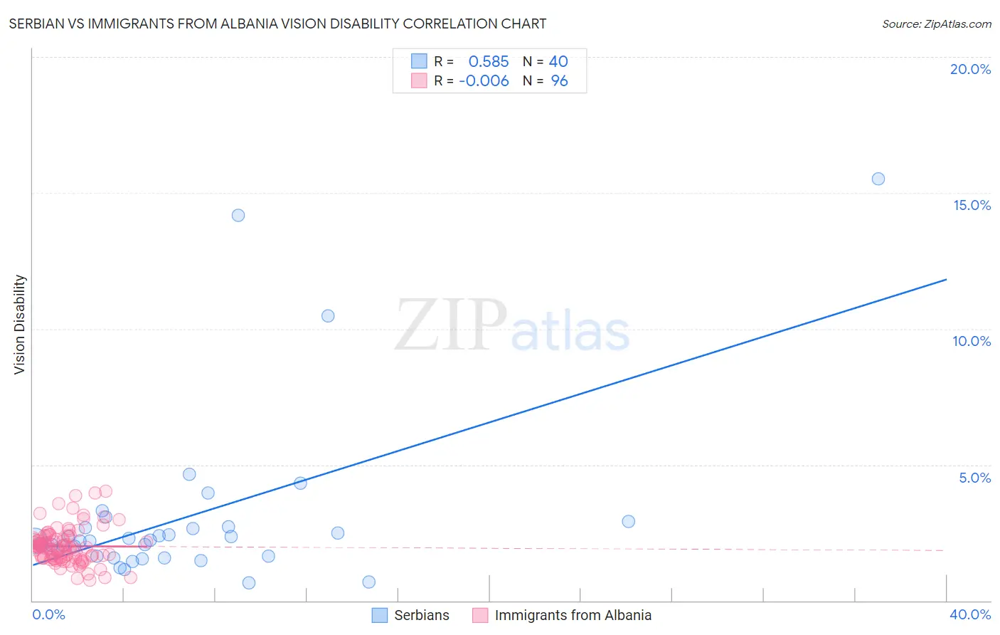 Serbian vs Immigrants from Albania Vision Disability