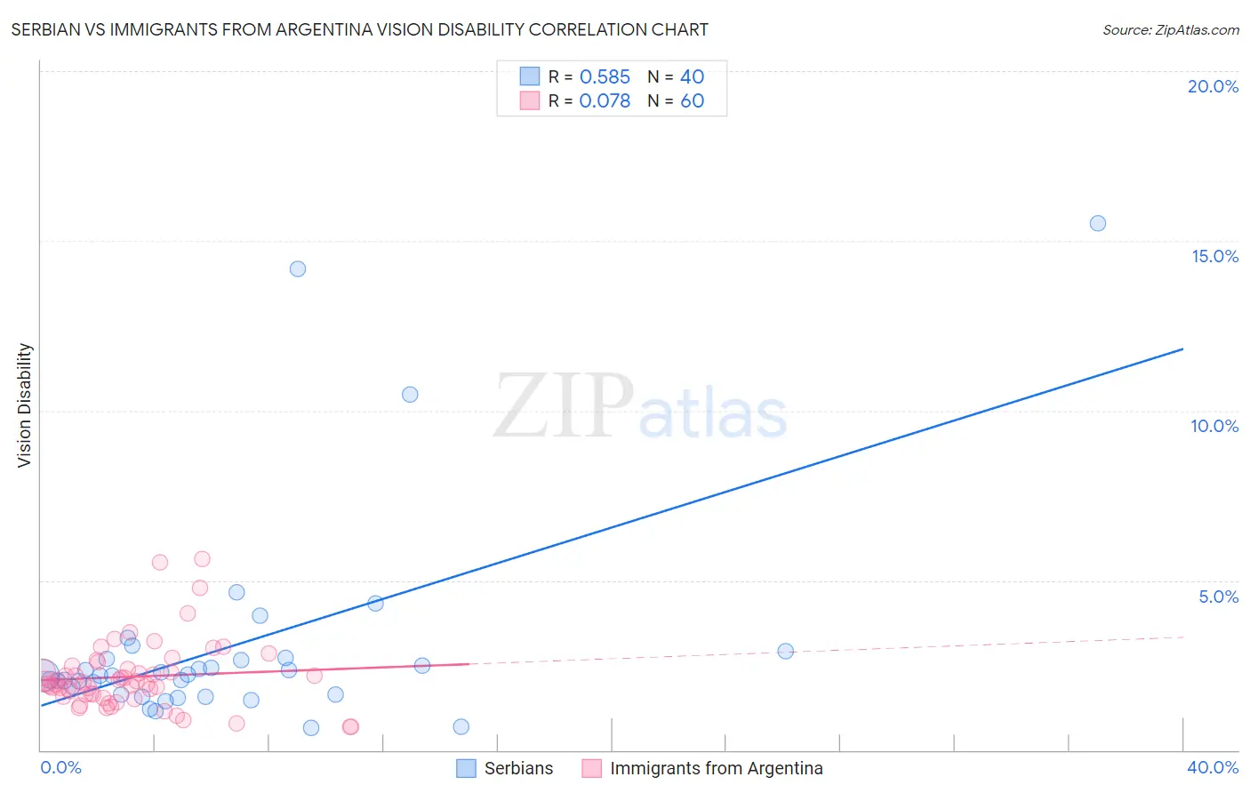 Serbian vs Immigrants from Argentina Vision Disability