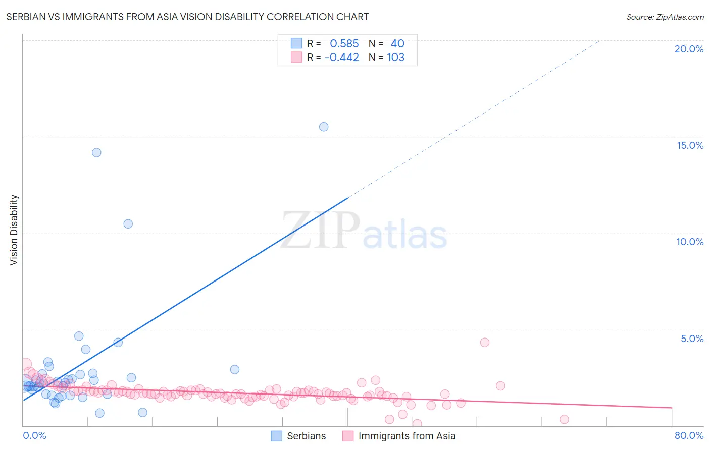 Serbian vs Immigrants from Asia Vision Disability