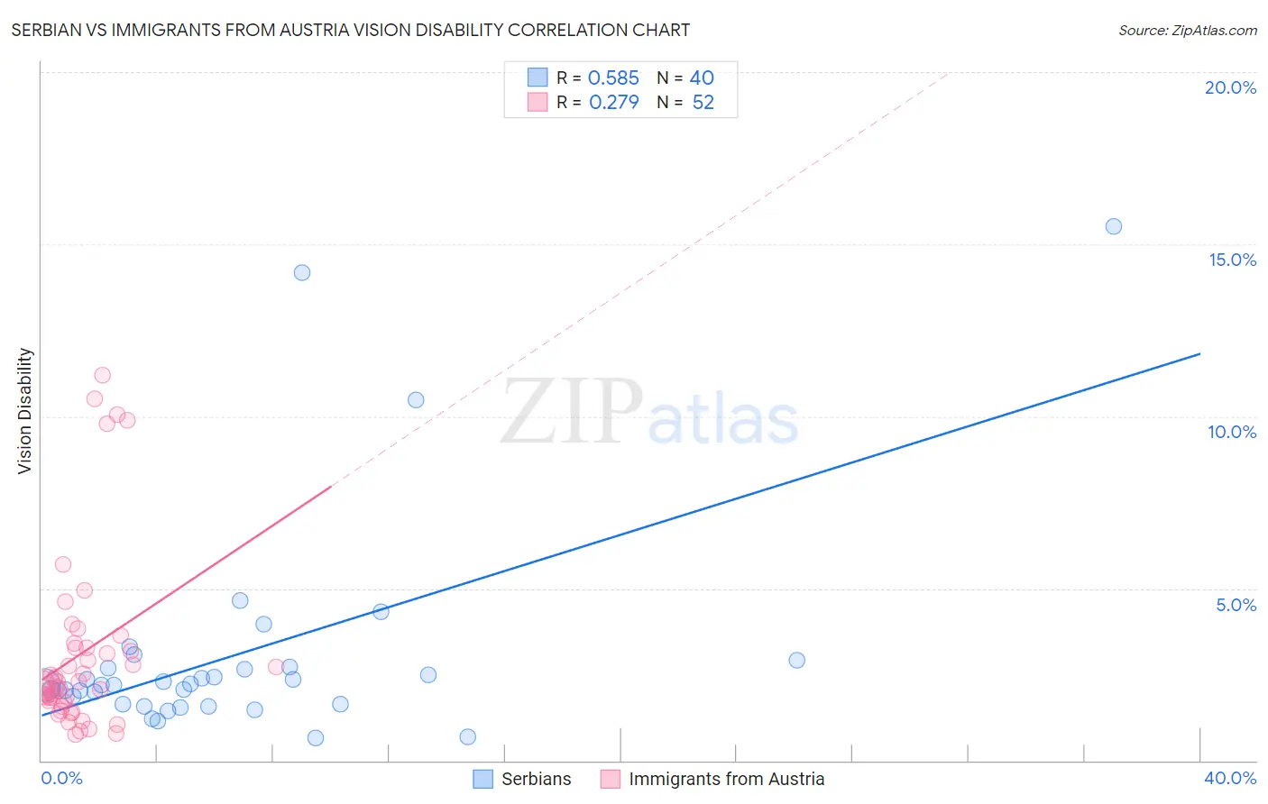 Serbian vs Immigrants from Austria Vision Disability
