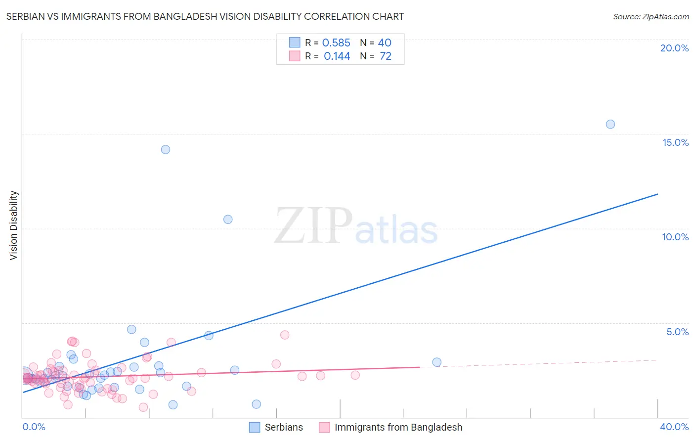 Serbian vs Immigrants from Bangladesh Vision Disability