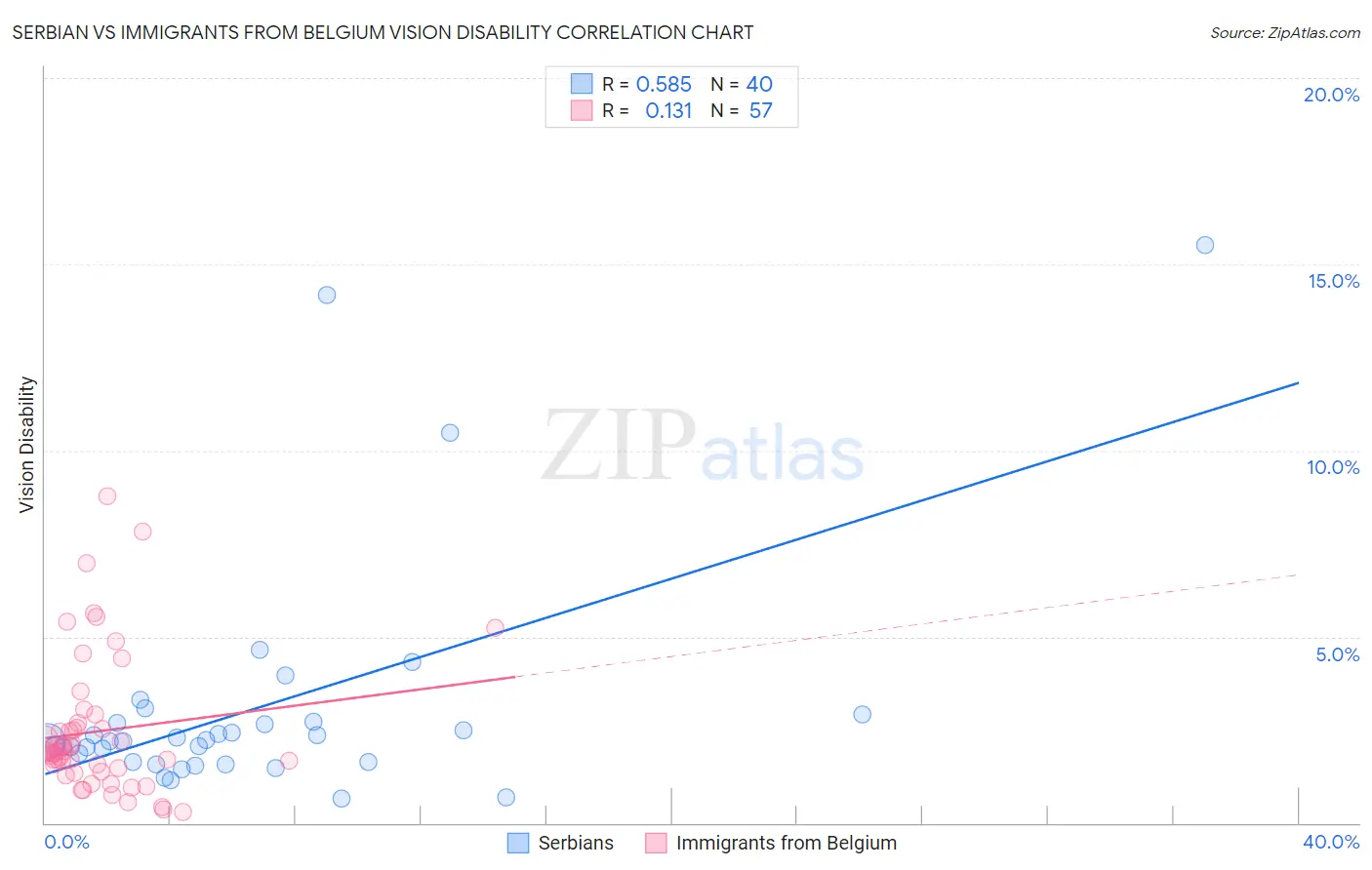 Serbian vs Immigrants from Belgium Vision Disability