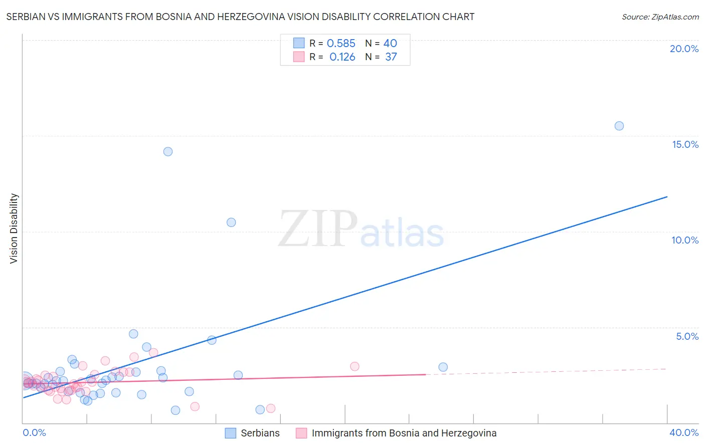 Serbian vs Immigrants from Bosnia and Herzegovina Vision Disability