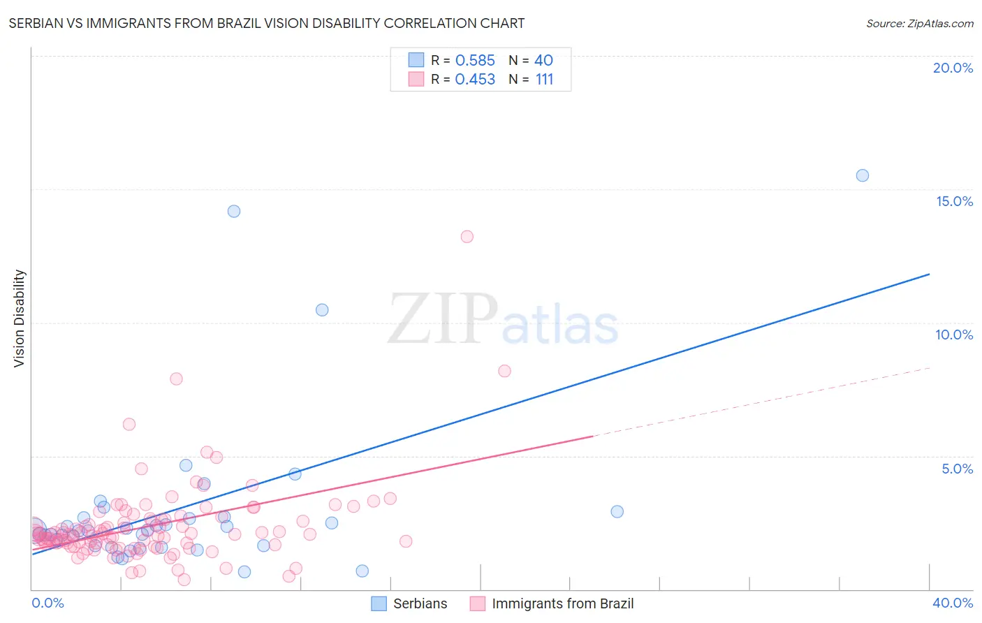 Serbian vs Immigrants from Brazil Vision Disability