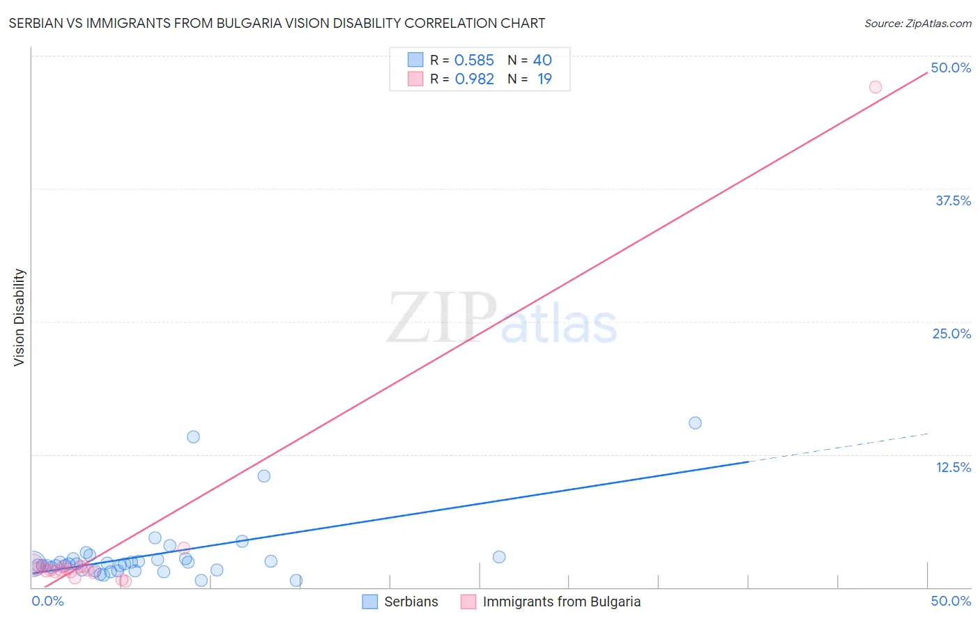 Serbian vs Immigrants from Bulgaria Vision Disability