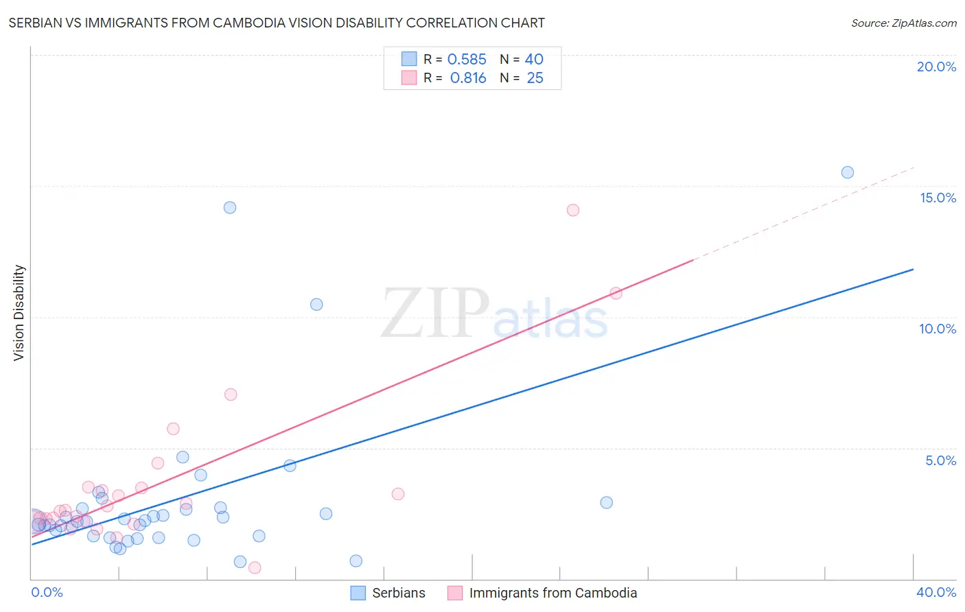 Serbian vs Immigrants from Cambodia Vision Disability