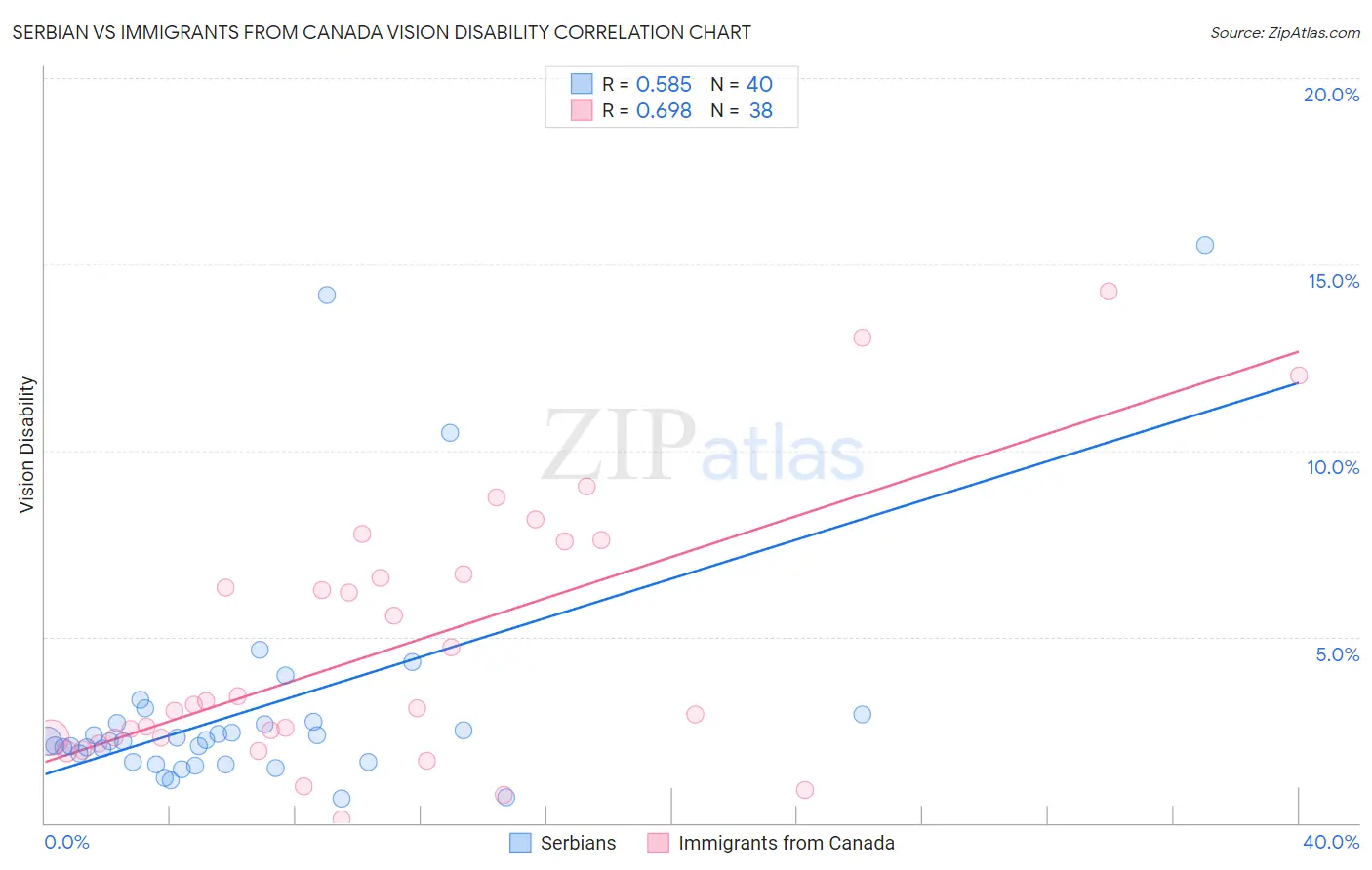 Serbian vs Immigrants from Canada Vision Disability