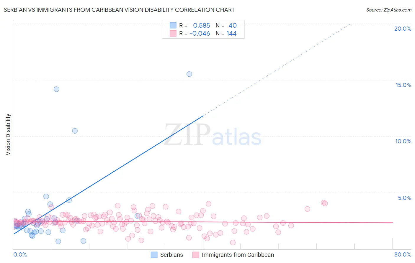 Serbian vs Immigrants from Caribbean Vision Disability