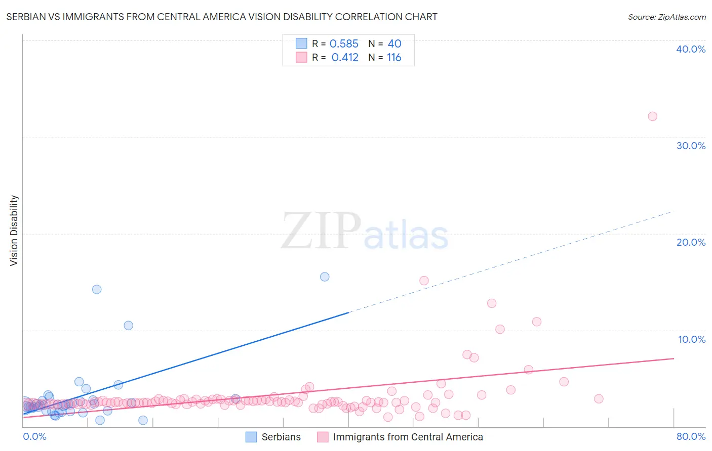 Serbian vs Immigrants from Central America Vision Disability
