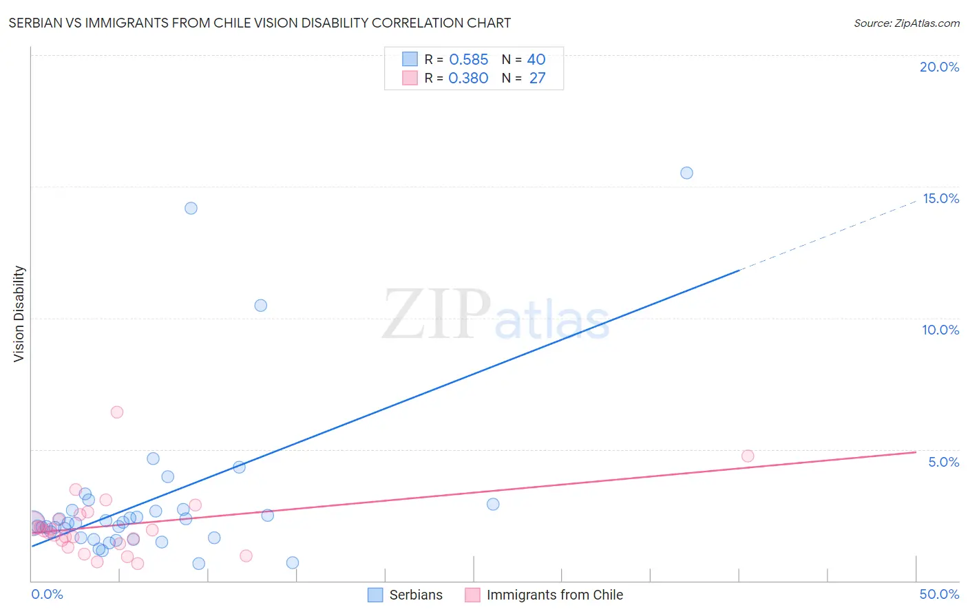 Serbian vs Immigrants from Chile Vision Disability