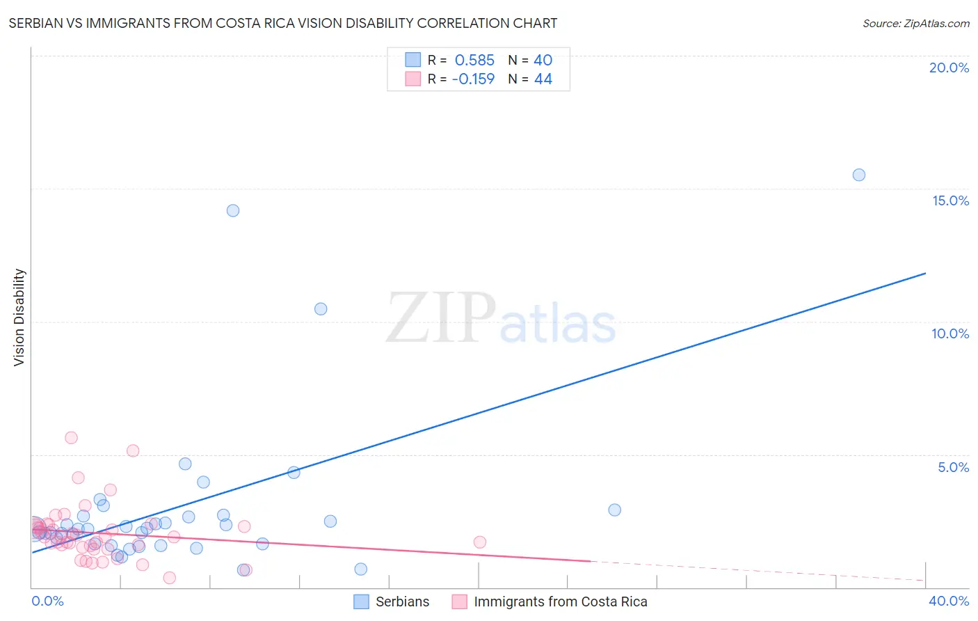 Serbian vs Immigrants from Costa Rica Vision Disability