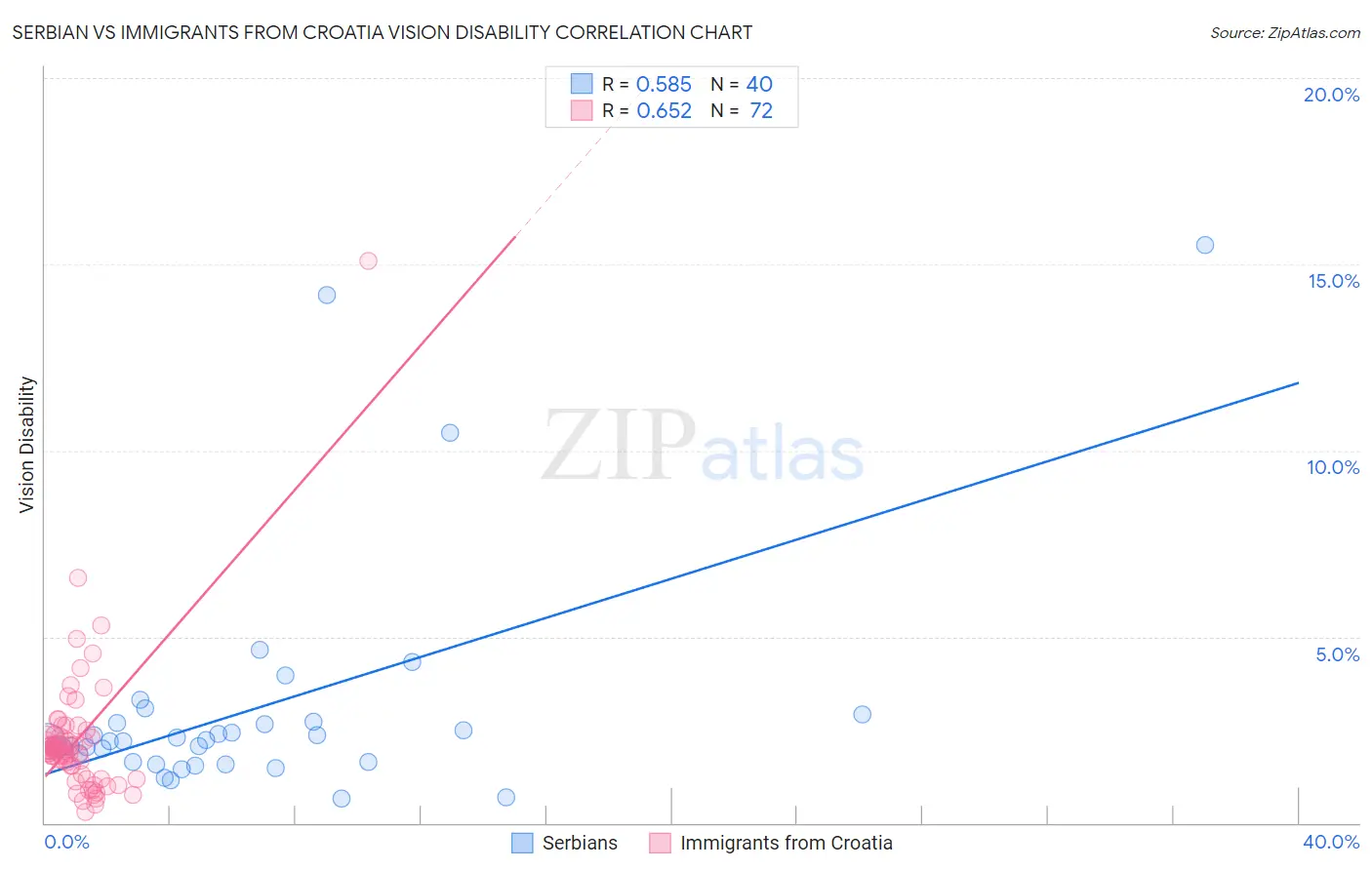 Serbian vs Immigrants from Croatia Vision Disability