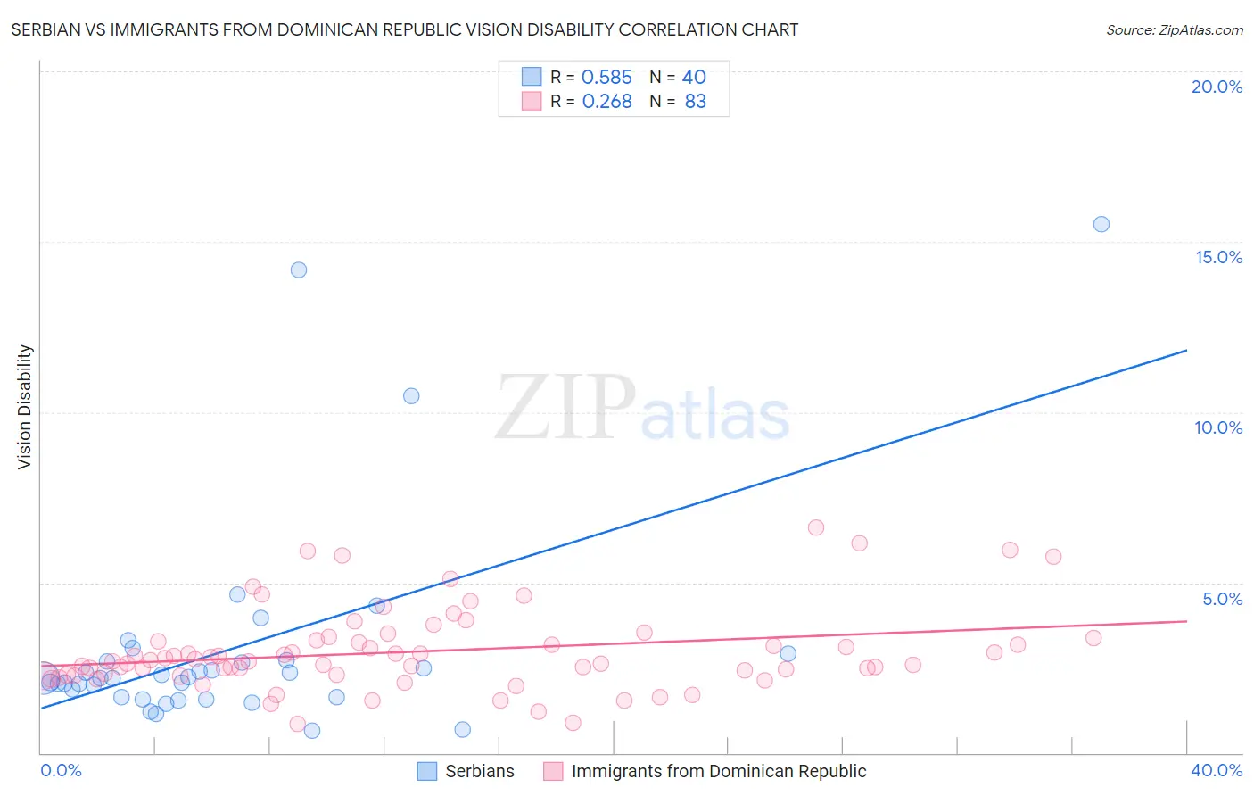 Serbian vs Immigrants from Dominican Republic Vision Disability