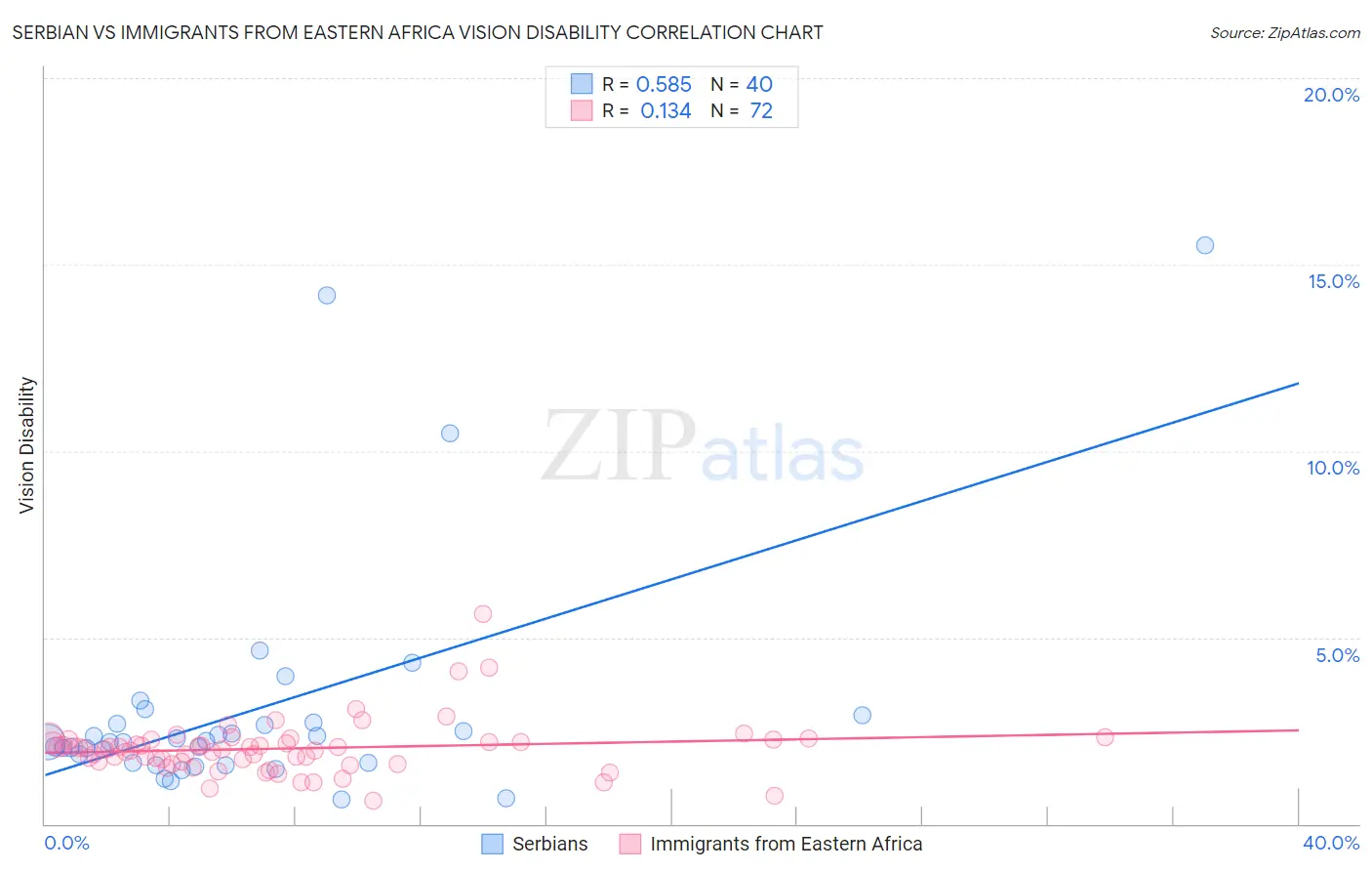 Serbian vs Immigrants from Eastern Africa Vision Disability