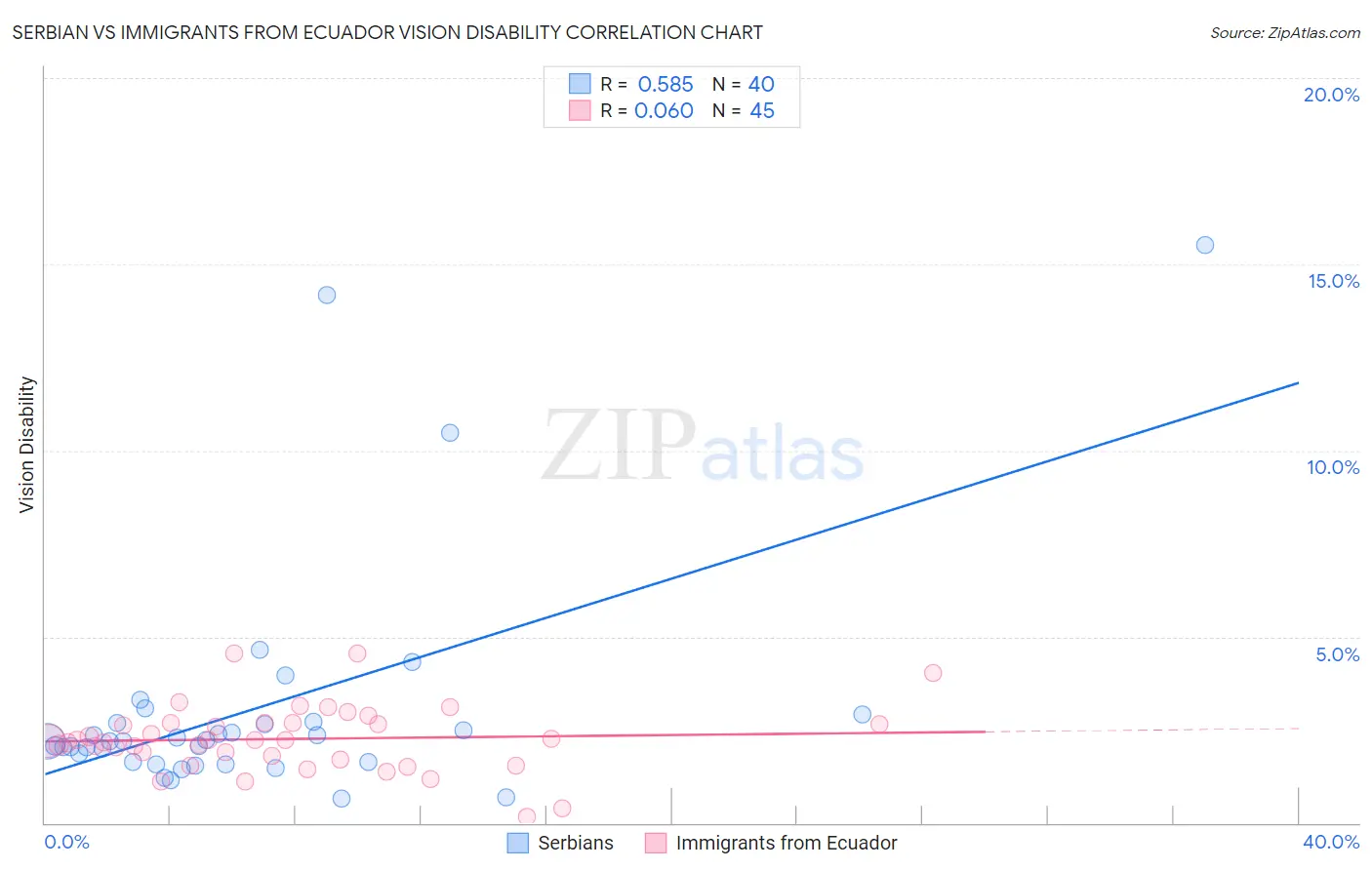 Serbian vs Immigrants from Ecuador Vision Disability