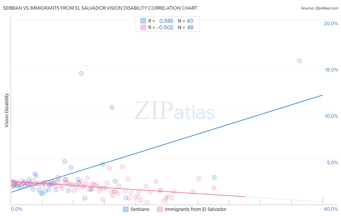 Serbian vs Immigrants from El Salvador Vision Disability