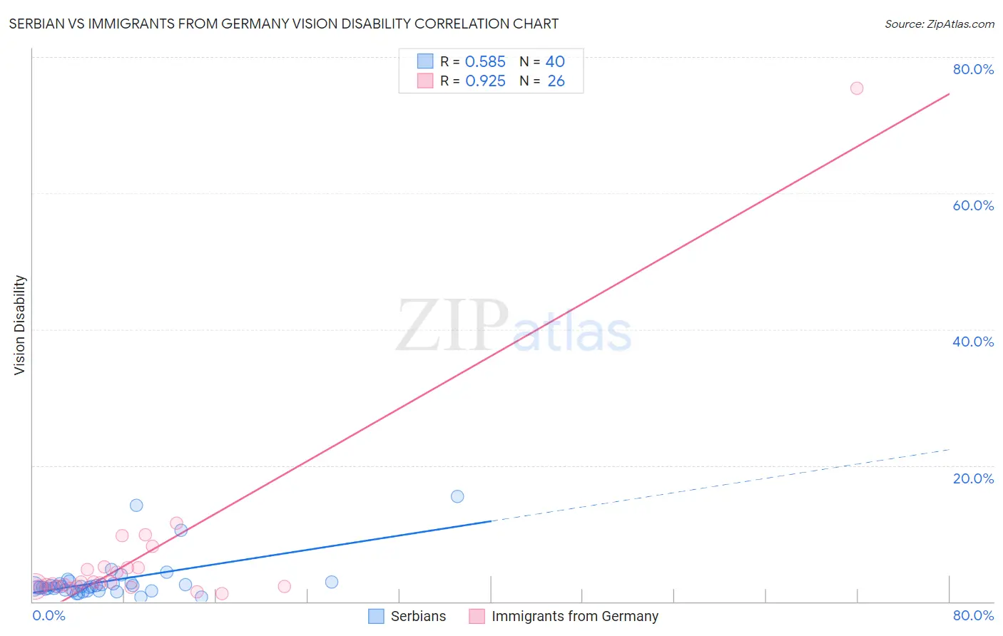 Serbian vs Immigrants from Germany Vision Disability