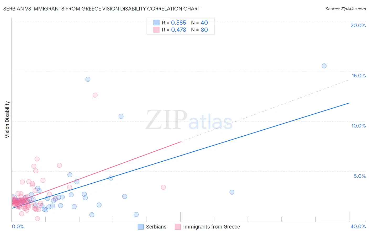 Serbian vs Immigrants from Greece Vision Disability