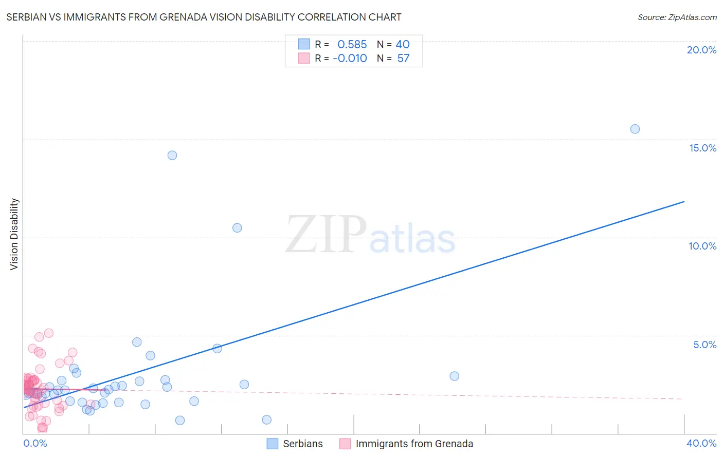 Serbian vs Immigrants from Grenada Vision Disability