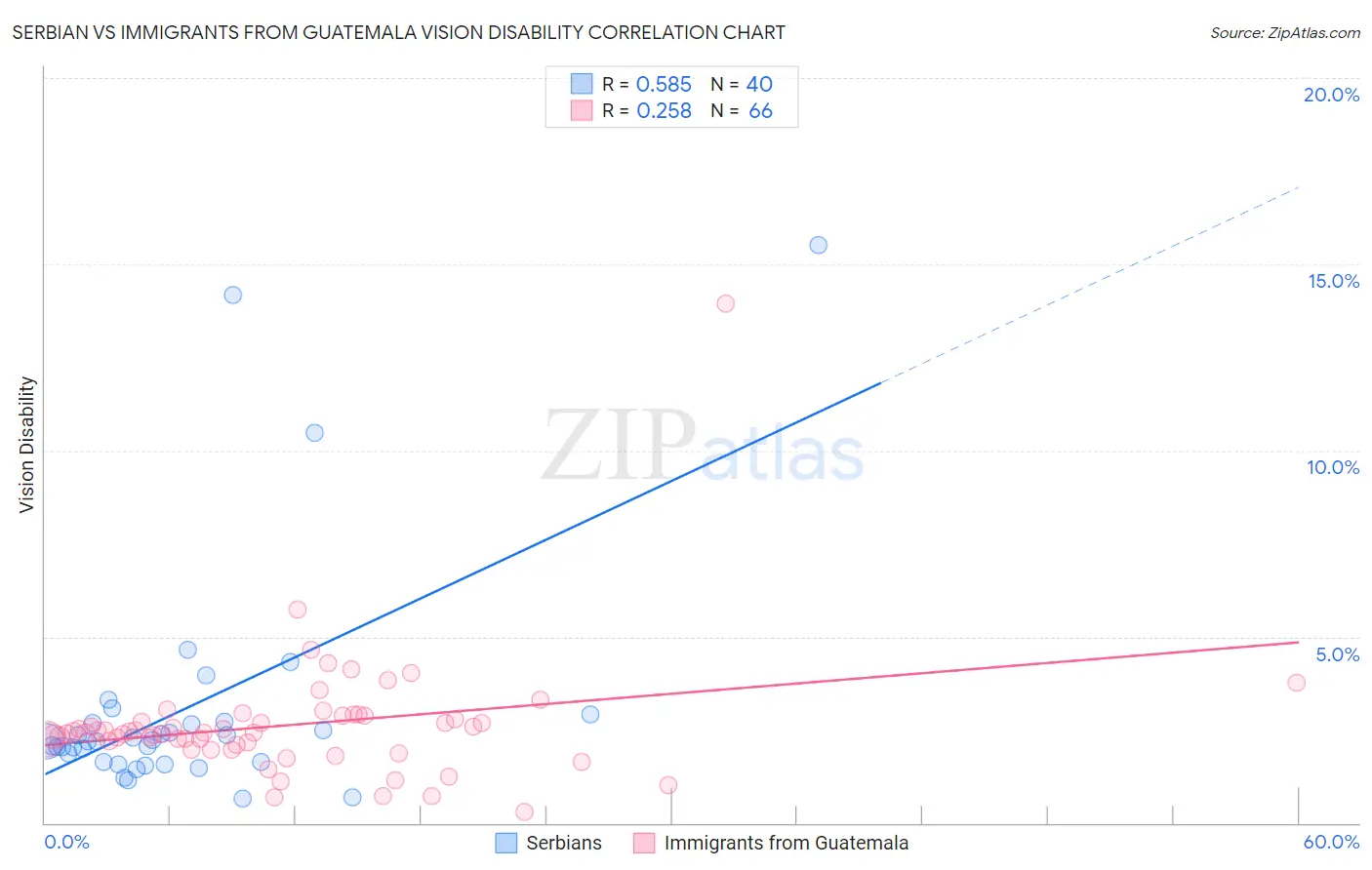 Serbian vs Immigrants from Guatemala Vision Disability