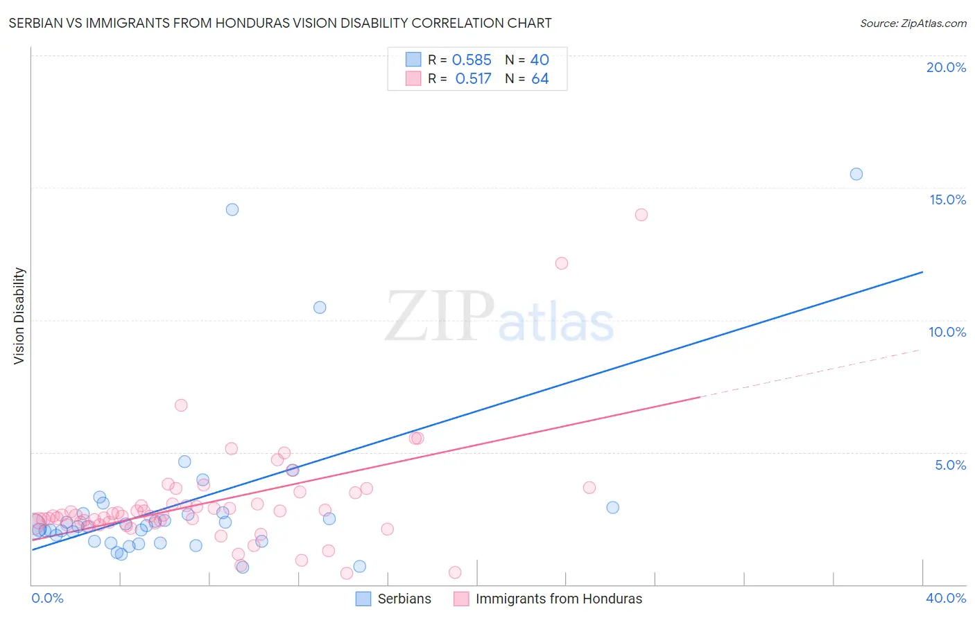 Serbian vs Immigrants from Honduras Vision Disability