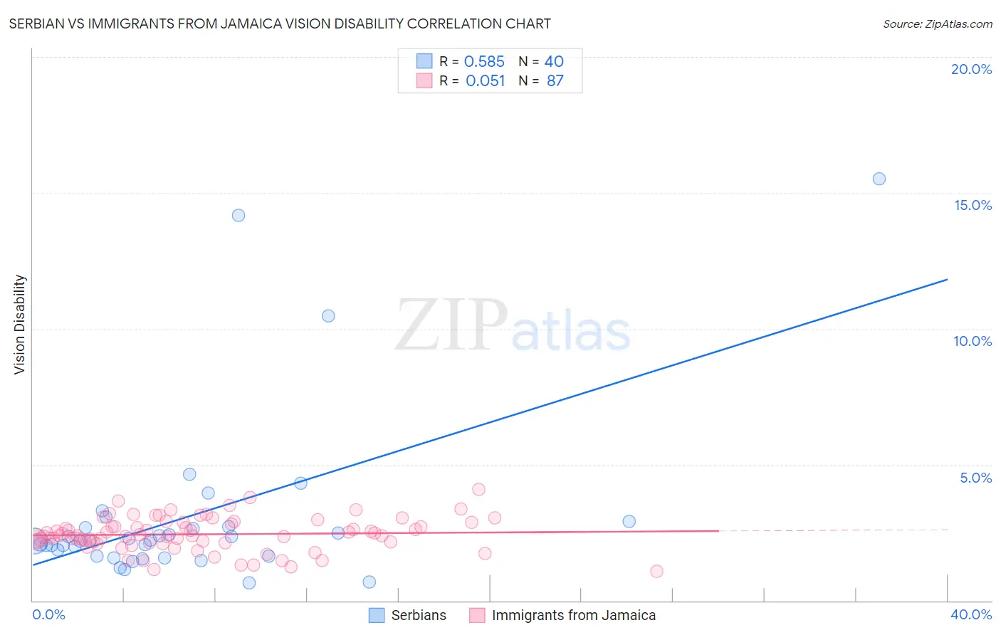 Serbian vs Immigrants from Jamaica Vision Disability