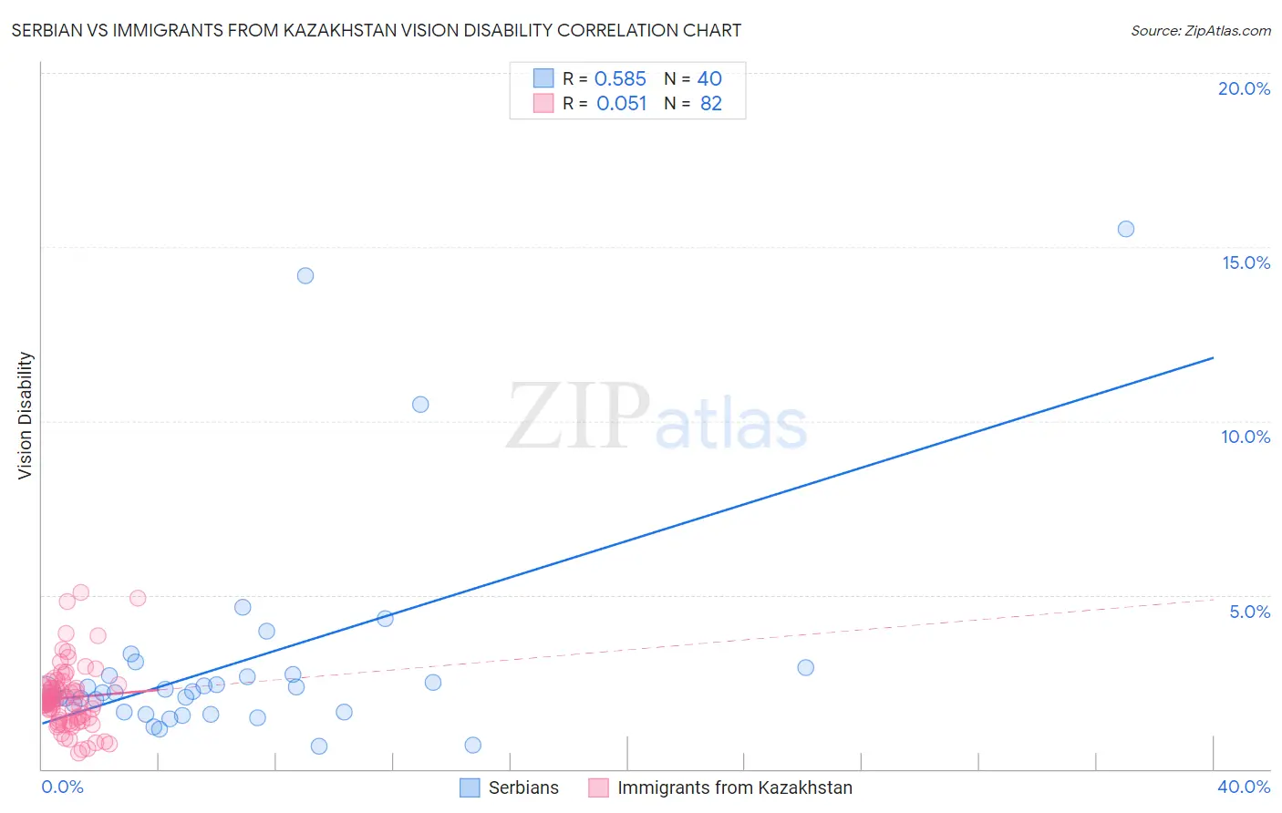 Serbian vs Immigrants from Kazakhstan Vision Disability