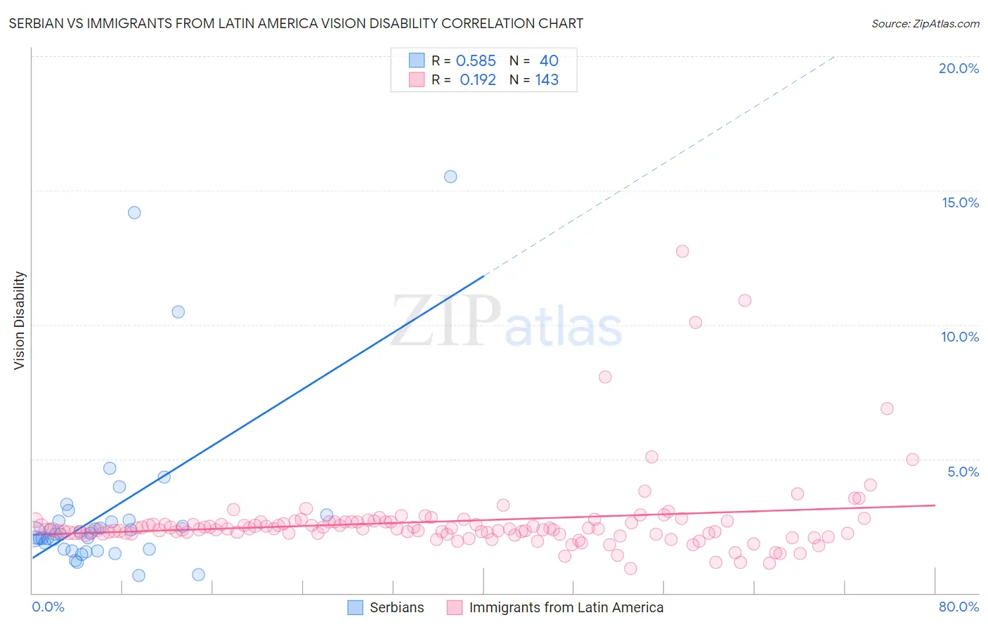 Serbian vs Immigrants from Latin America Vision Disability