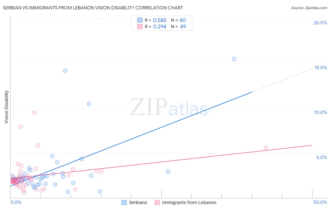Serbian vs Immigrants from Lebanon Vision Disability
