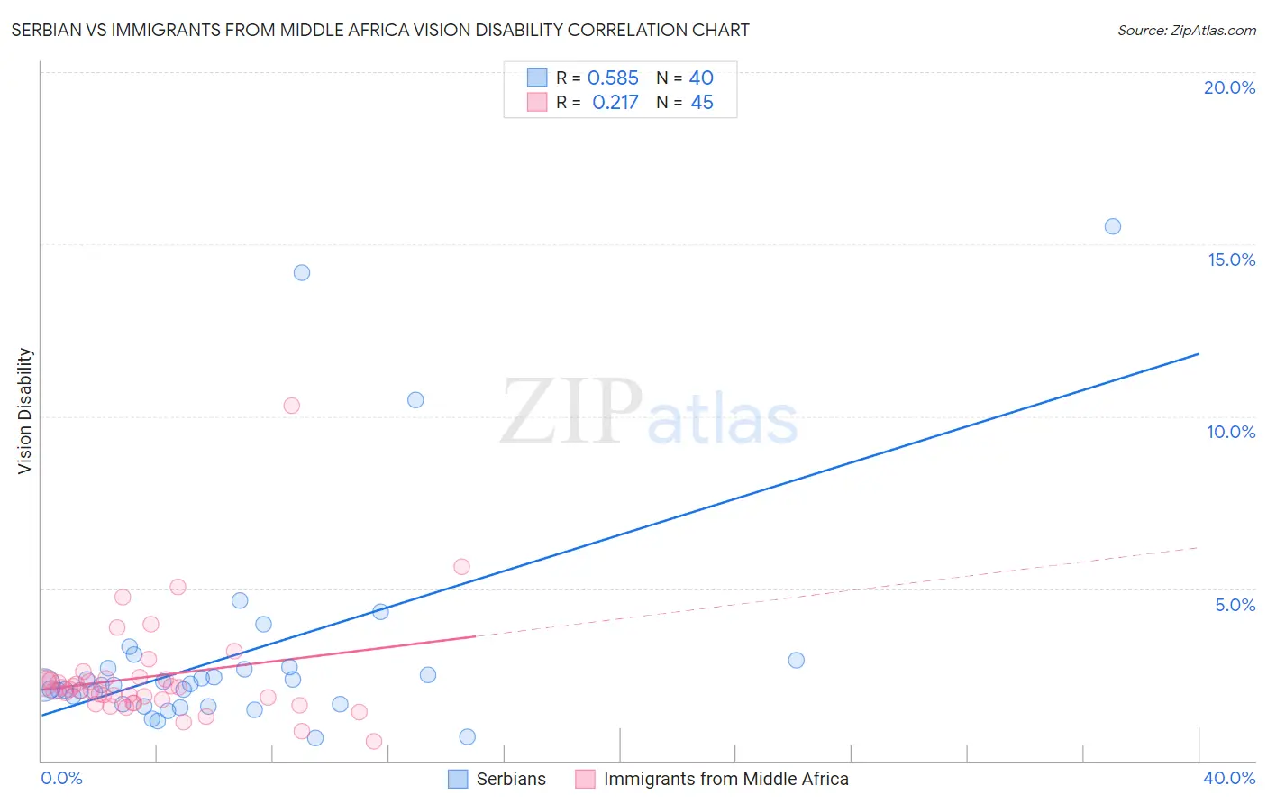 Serbian vs Immigrants from Middle Africa Vision Disability