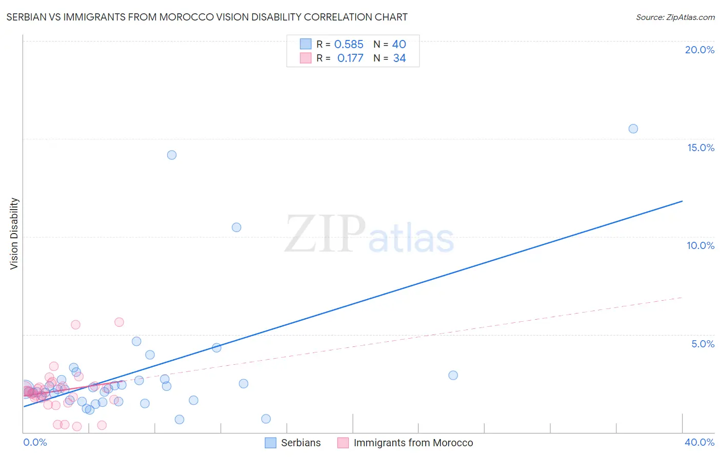 Serbian vs Immigrants from Morocco Vision Disability