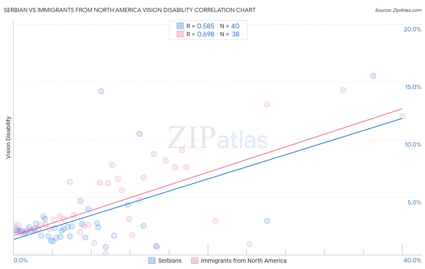 Serbian vs Immigrants from North America Vision Disability