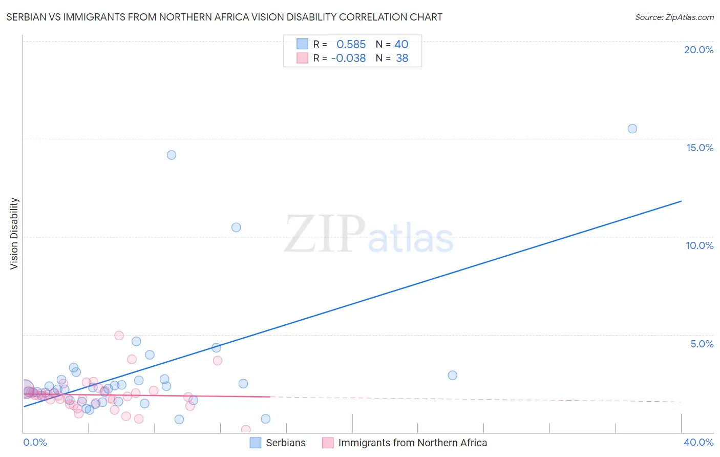 Serbian vs Immigrants from Northern Africa Vision Disability
