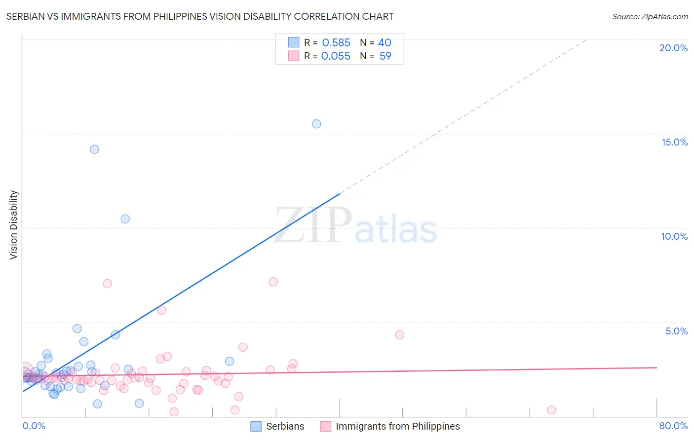 Serbian vs Immigrants from Philippines Vision Disability