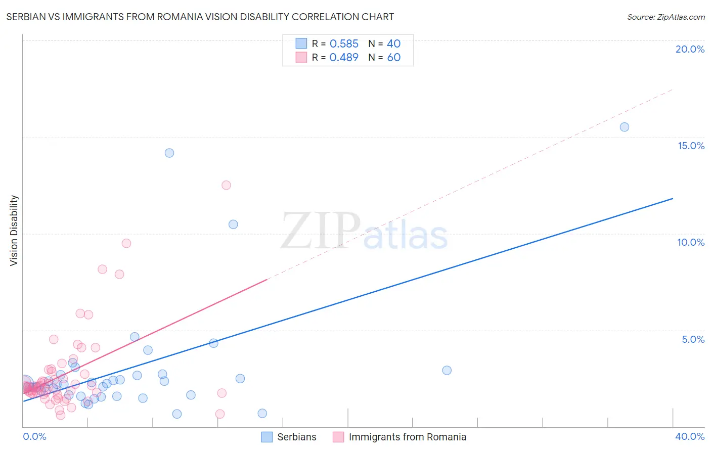 Serbian vs Immigrants from Romania Vision Disability