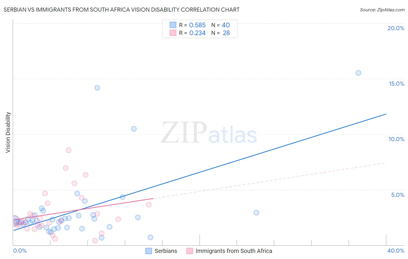 Serbian vs Immigrants from South Africa Vision Disability