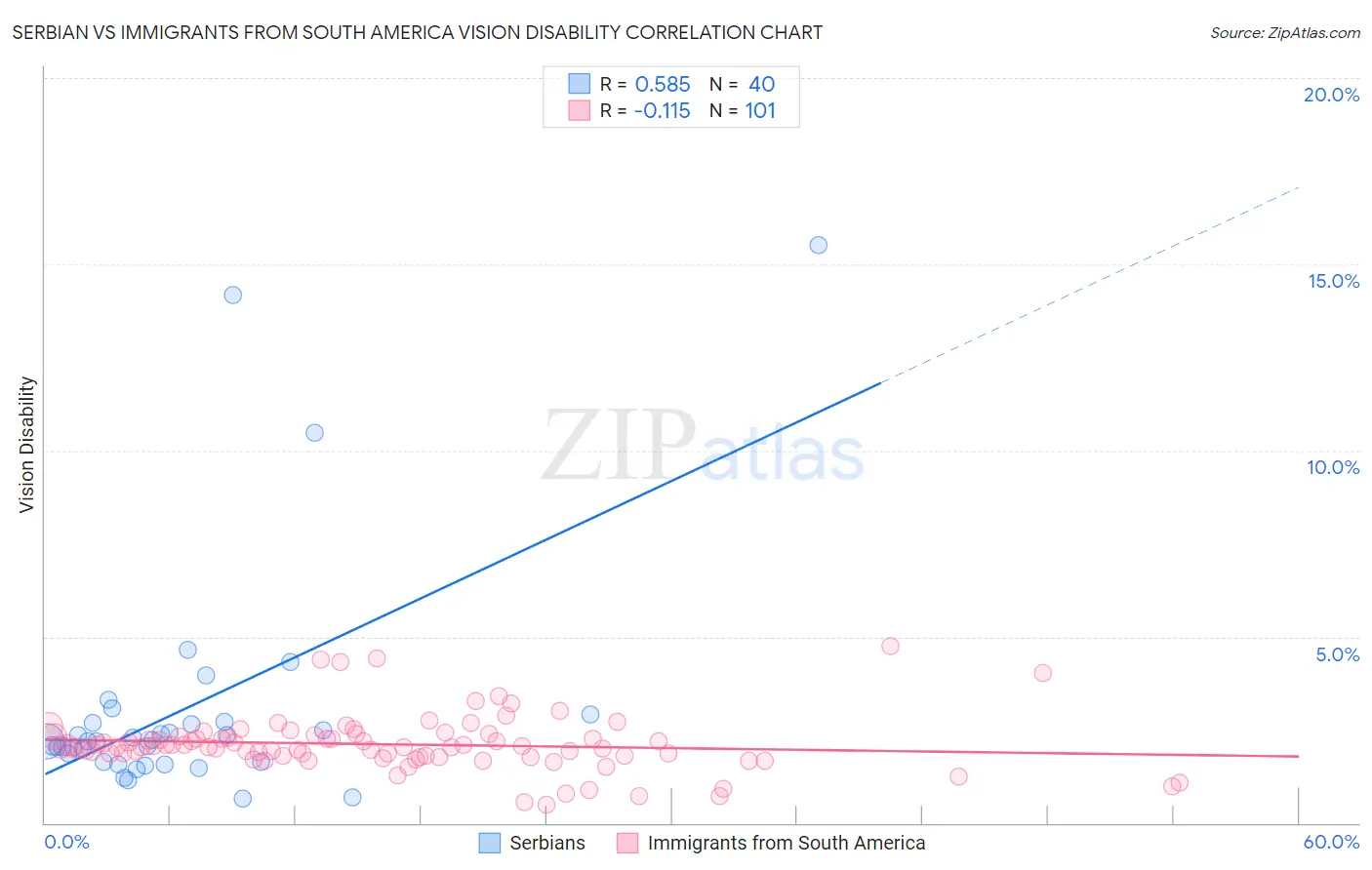 Serbian vs Immigrants from South America Vision Disability