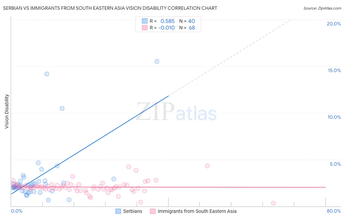 Serbian vs Immigrants from South Eastern Asia Vision Disability