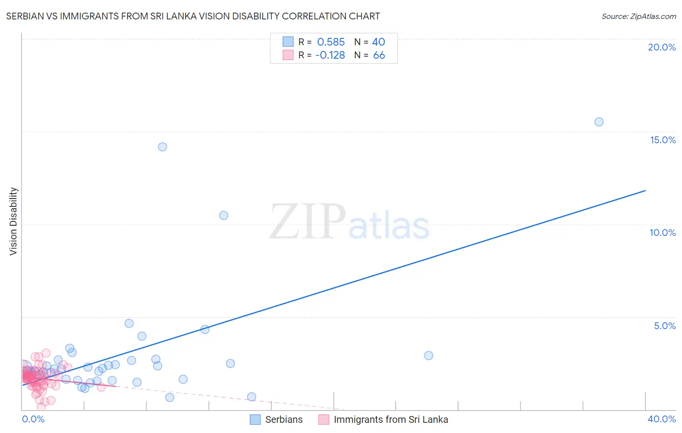 Serbian vs Immigrants from Sri Lanka Vision Disability