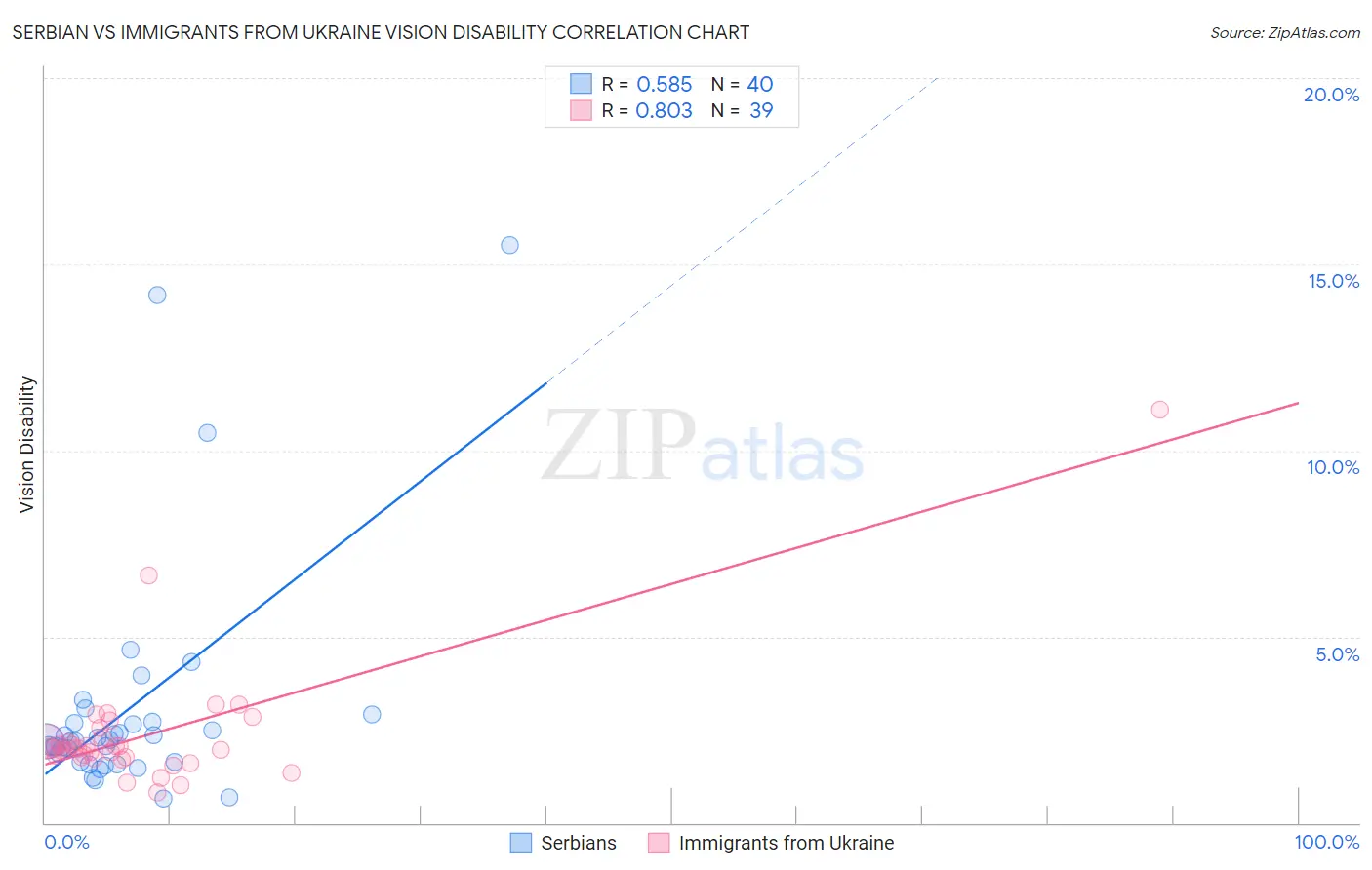 Serbian vs Immigrants from Ukraine Vision Disability