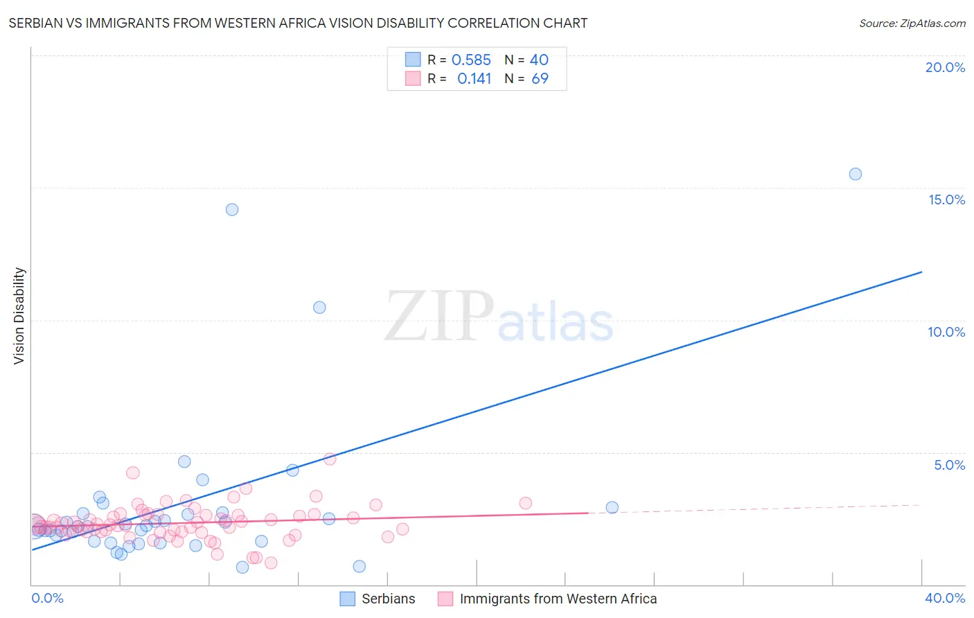 Serbian vs Immigrants from Western Africa Vision Disability