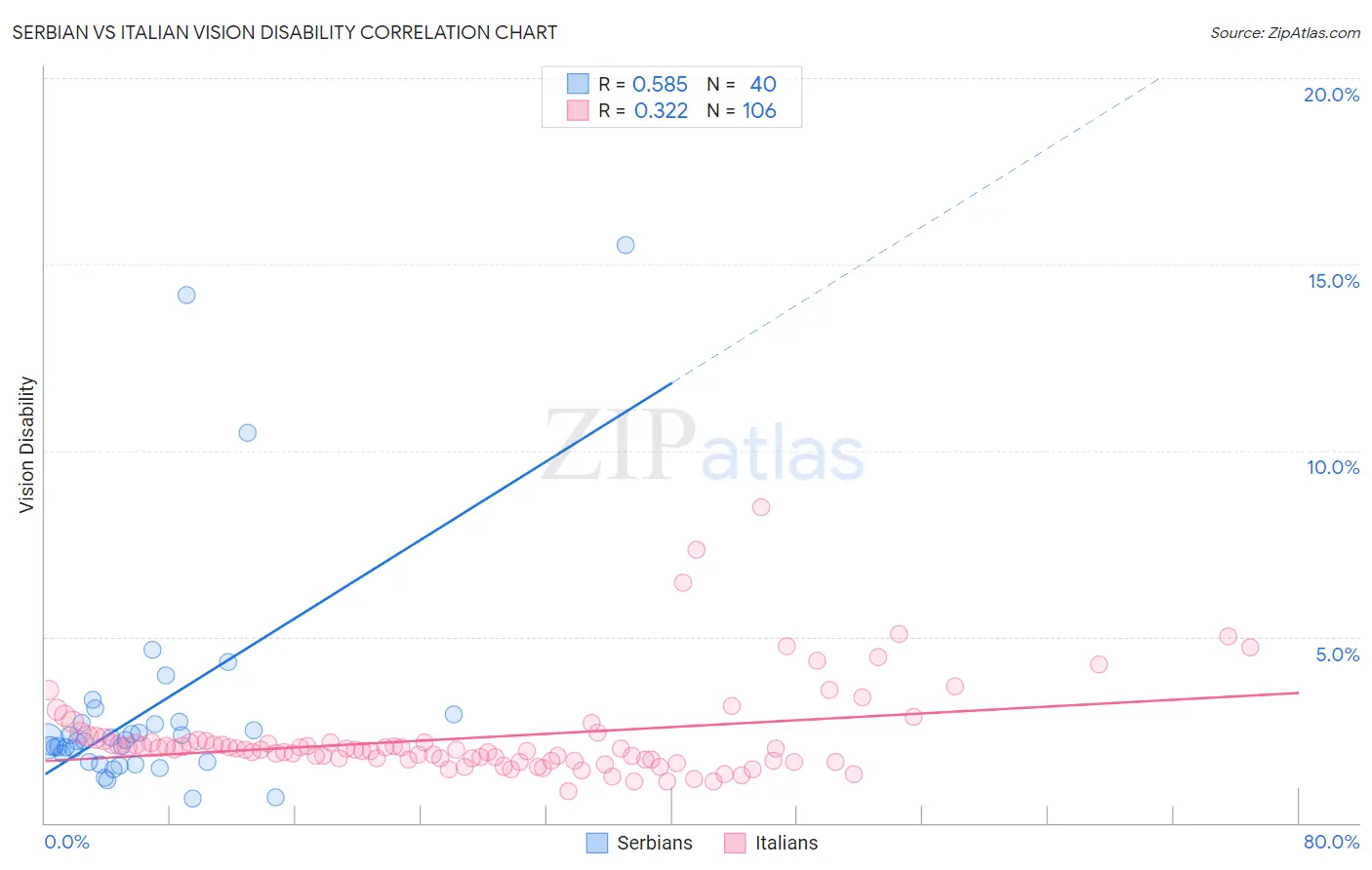 Serbian vs Italian Vision Disability