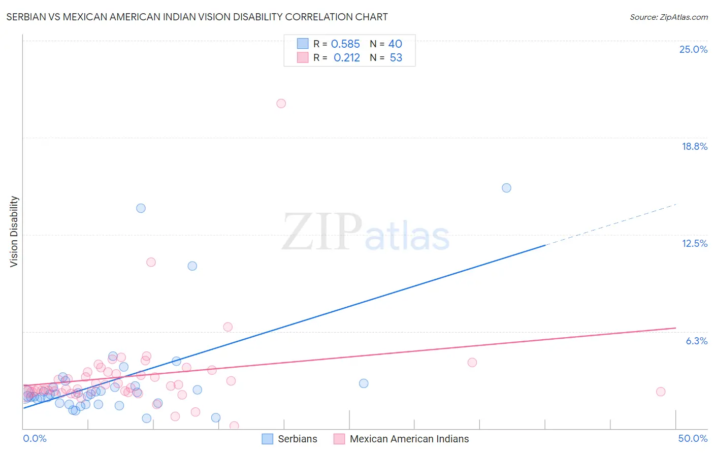 Serbian vs Mexican American Indian Vision Disability