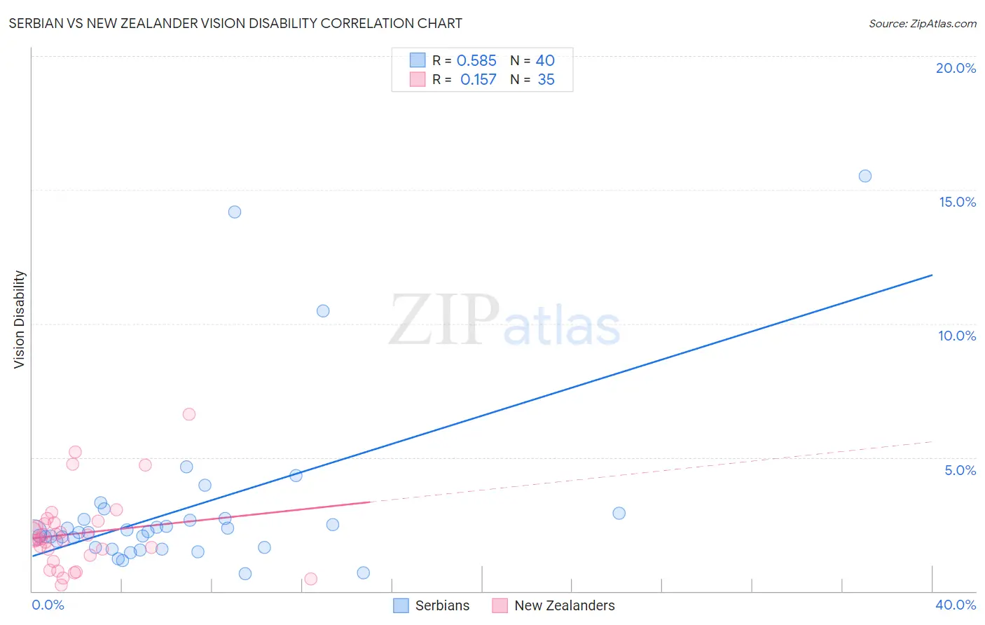 Serbian vs New Zealander Vision Disability
