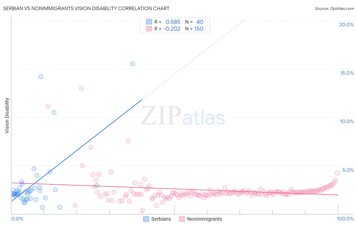 Serbian vs Nonimmigrants Vision Disability